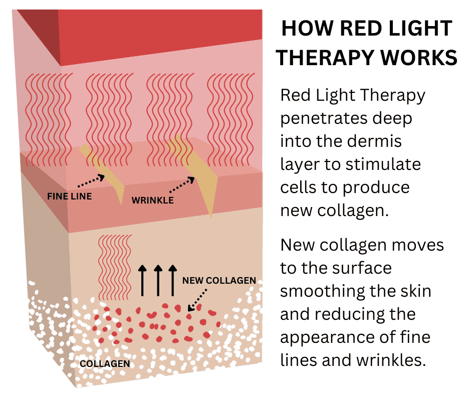 info graphic of red light therapy and how it works